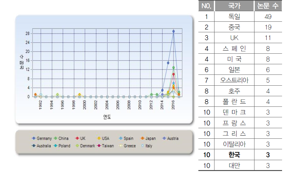 국가별 논문 발표 경향