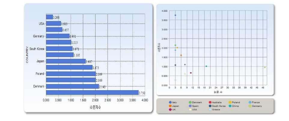 국가별 논문 수준 지수