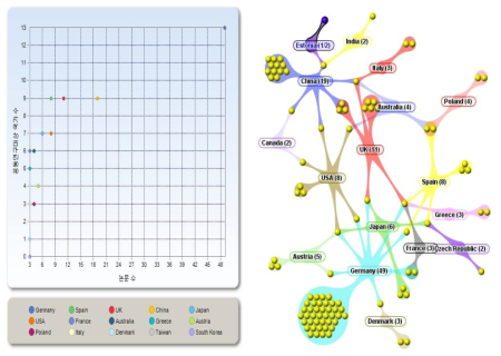 국제 공동연구 네트워크 현황