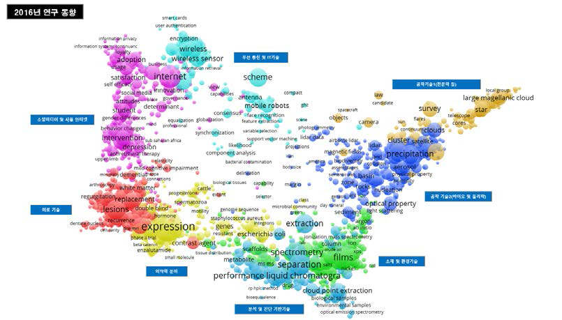 4차 산업혁명 관련 주요 기술 클러스터 분석