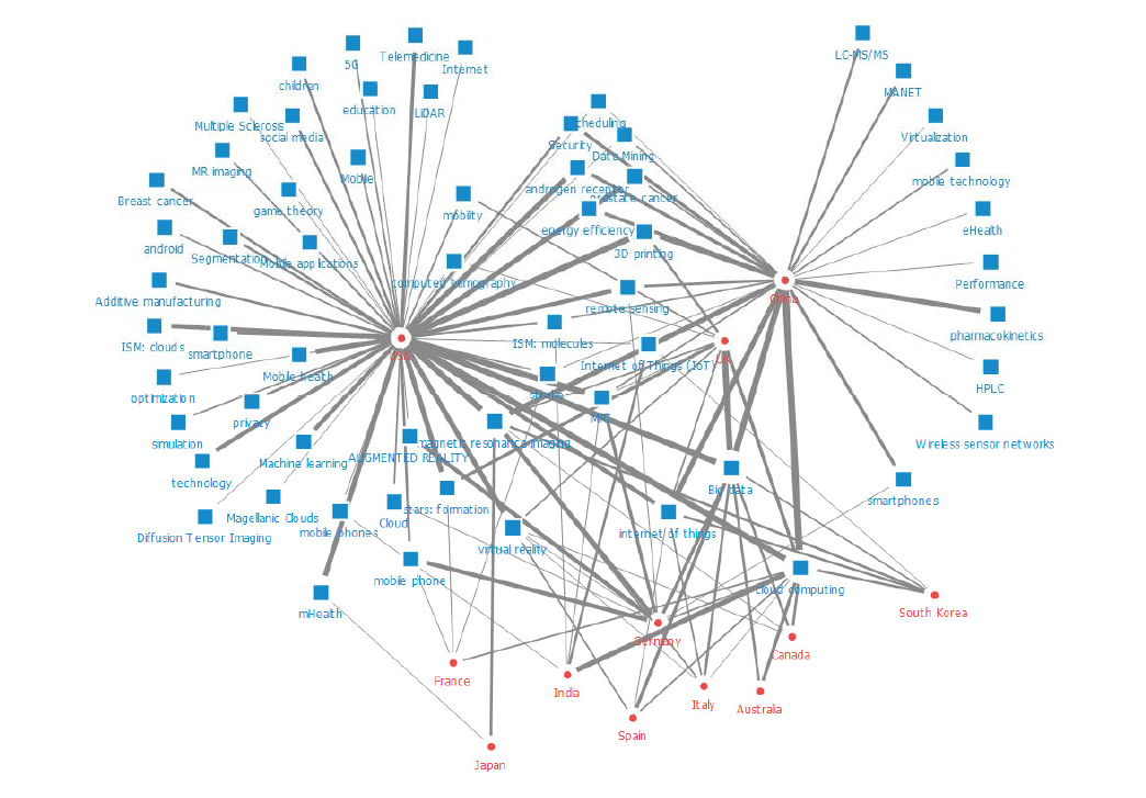 4차 산업혁명 주요기술 관련 연구개발 네트워크 분석 결과