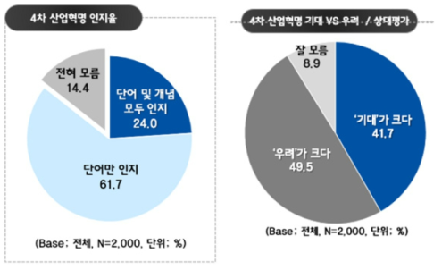 4차 산업혁명 인식조사 결과 (엠브레