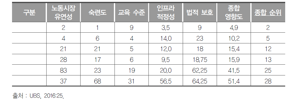 스위스 UBS의 각국에 대한 ‘제4차 산업혁명 준비 정도 평가