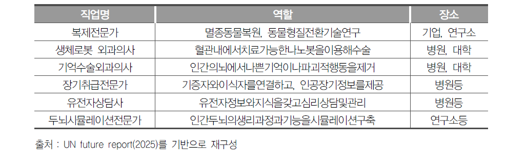 2025 미래보고서가 선정한 의료분야 미래직업