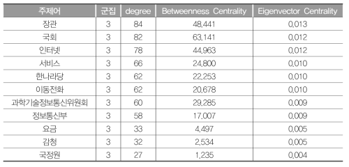 G3(IT분야) 연결중심성값(2000~2005년)