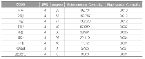 G4(여성인권) 연결중심성값(2000~2005년)