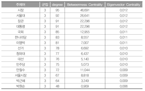 G3(과학기술과 선거) 연결중심성값(2006~2011년)