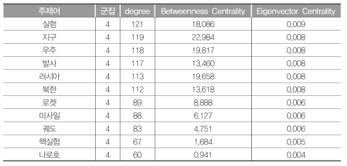 G4(우주과학) 연결중심성값(2012~2017년)