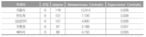 G6 연결중심성값(2012~2017년)