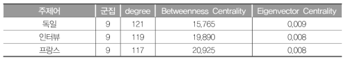 G9 연결중심성값(2012~2017년)