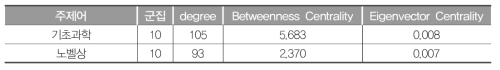 G10 연결중심성값(2012~2017년)