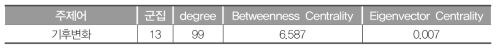 G13 연결중심성값(2012~2017년)