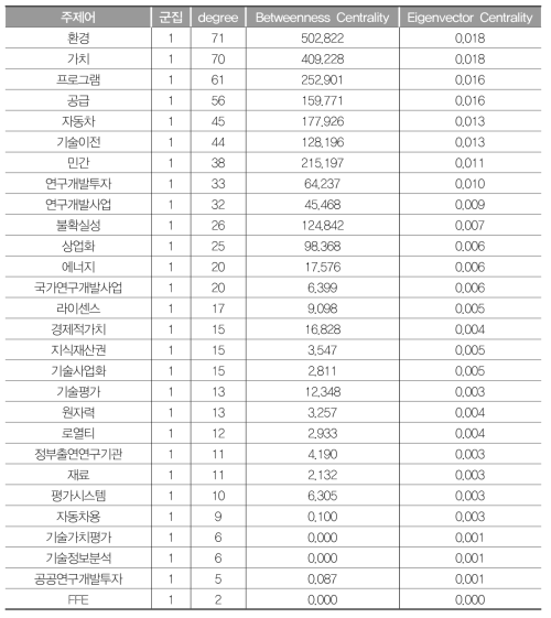 G1(공공기술사업화) 연결중심성값(2000~2005년)