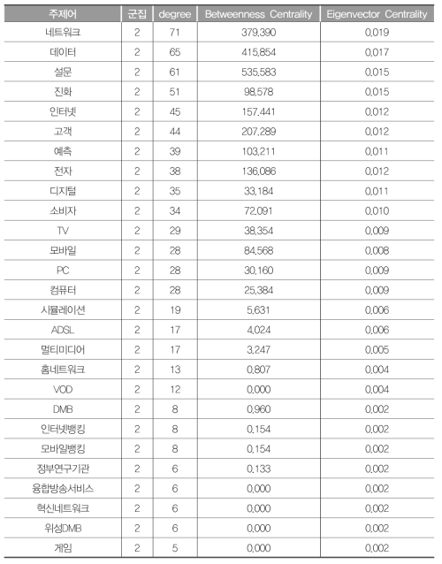 G2(ICT 산업) 연결중심성값(2000~2005년)