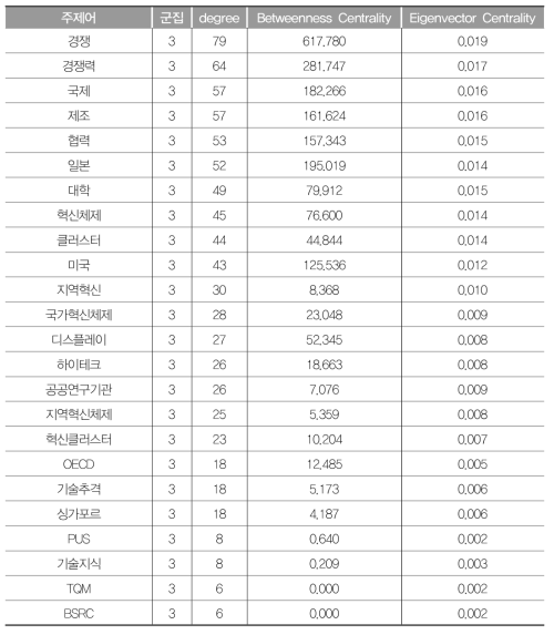 G3(혁신 클러스터) 연결중심성값(2000~2005년)