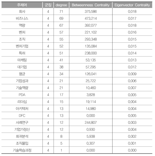 G4(조직역량) 연결중심성값(2000~2005년)