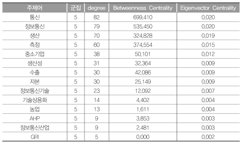 G5 연결중심성값(2000~2005년)