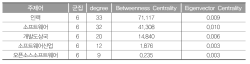 G6 연결중심성값(2000~2005년)
