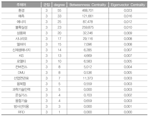 G3(신재생에너지) 연결중심성값(2006~2011년)