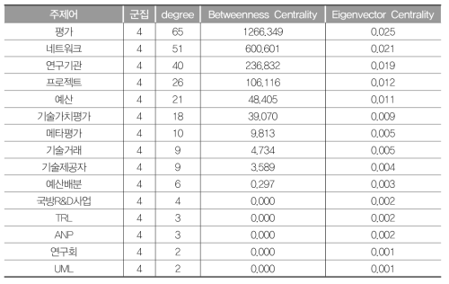 G4(기술평가) 연결중심성값(2006~2011년)