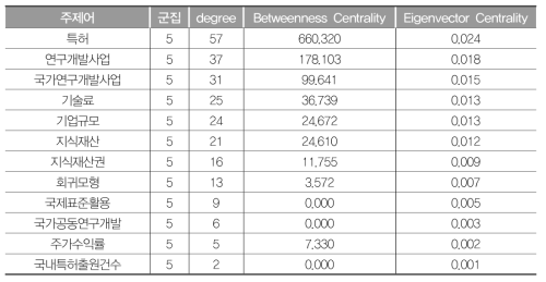 G5(국가연구개발사업과 지식재산권) 연결중심성값(2006~2011년)