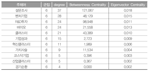 G6 연결중심성값(2006~2011년)