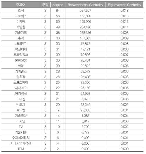 G3(조직혁신) 연결중심성값(2012~2017년)