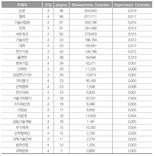 G4(산학연 협력) 연결중심성값(2012~2017년)