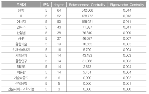 G5(사회문제와 과학기술) 연결중심성값(2012~2017년)