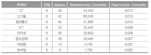G6 연결중심성값(2012~2017년)
