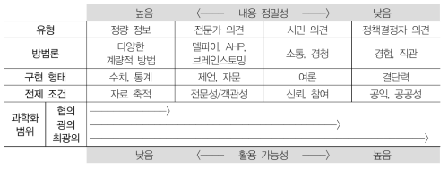 과학기술정책 과학화의 정책정보/지식 유형화