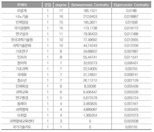 G1(과학기술인력) 연결중심성값(2000~2005년)