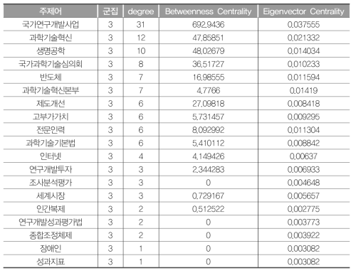 G3(국가혁신체제) 연결중심성값(2000~2005년)