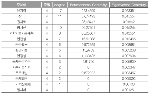 G4(과학기술인프라설계) 연결중심성값(2000~2005년)