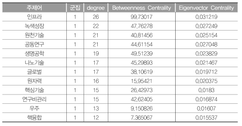 G1 연결중심성값(2006~2011년)