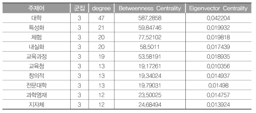 G3 연결중심성값(2006~2011년)