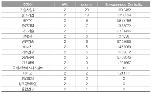 G2 연결중심성값(2012~2017년)