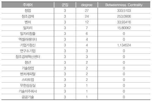 G3 연결중심성값(2012~2017년)