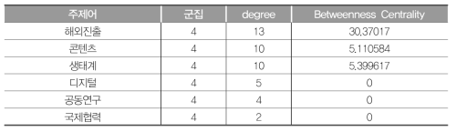 cluster 4 연결중심성값(2012~2017년)