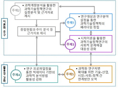 5개 세부연구과제 주제(안) 및 관계도