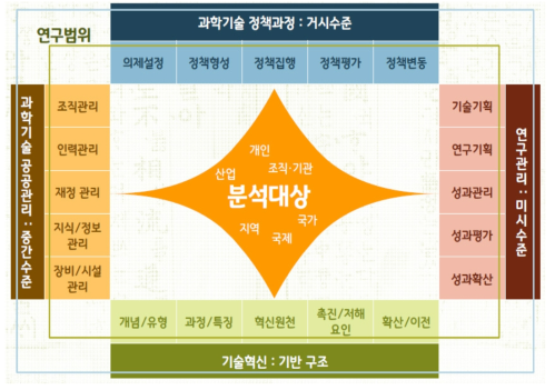 과학기술정책학의 연구범위(안)