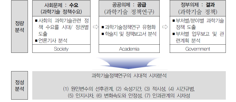 과학기술정책 연구의 시차분석(예)