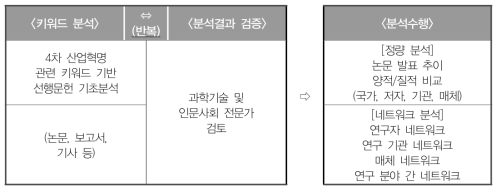 키워드 도출 및 정량･네트워크 분석 수행 절차