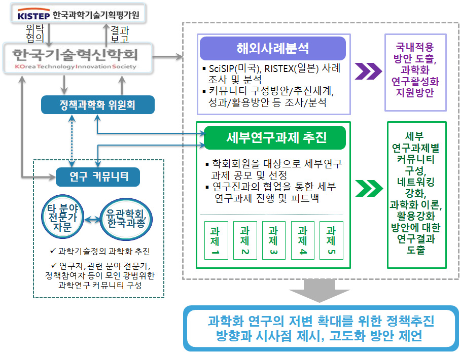 연구추진 전략