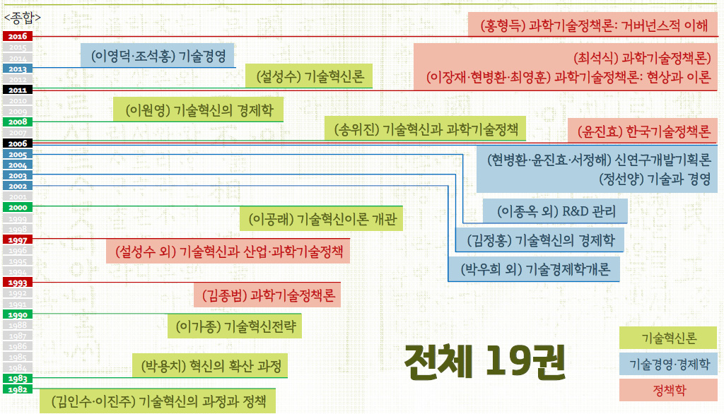 과학기술정책 관련 국내 단행본의 학문 분야별 분류