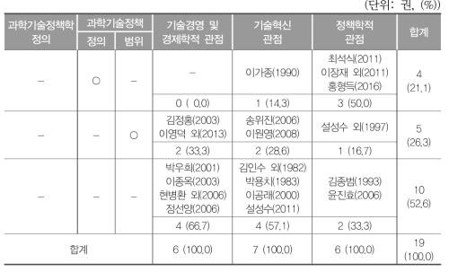 학문 분야별 과학기술정책학 및 과학기술정책의 정의 유무 종합