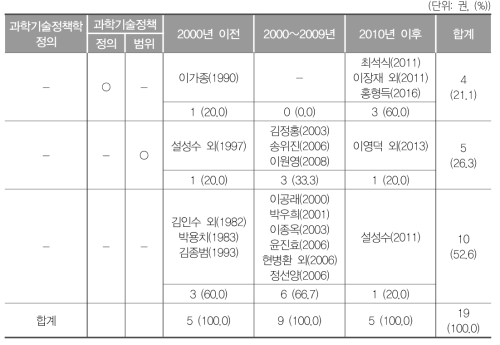 시기별 과학기술정책학 및 과학기술정책의 정의 유무