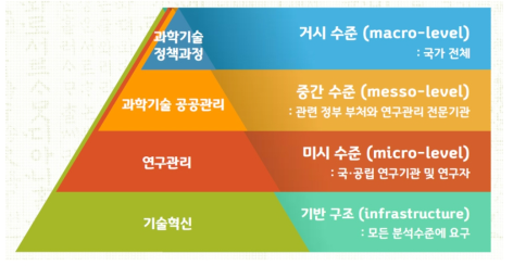 과학기술정책학의 4대 연구범위의 분석 수준