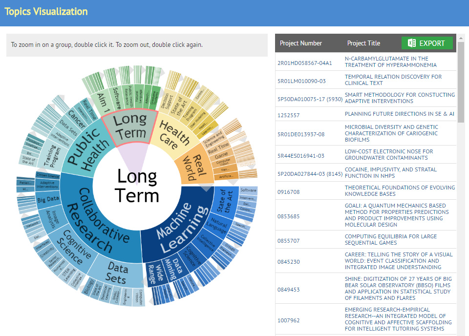 Federal RePORTER 의 Topics Visualization 결과 (2017년 기준)