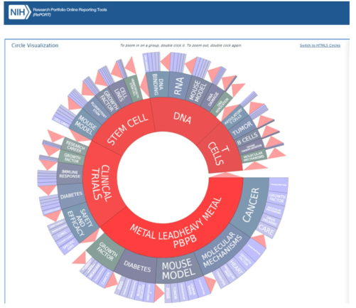 NIH RePORTER 의 Visualization 결과 (2017년 기준)